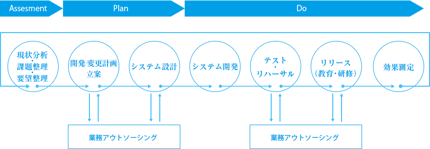 情報システム開発の流れ