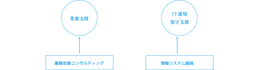 業務アウトソーシングの流れ